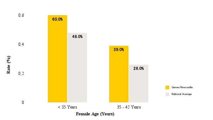 Births per complete egg retrieval cycle (including the later transfer of resulting embryos).