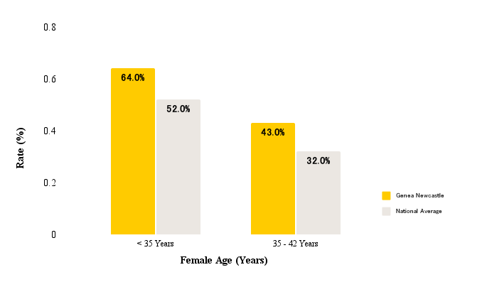Births per complete egg retrieval cycle (including the later transfer of resulting embryos) for women having their first ever egg retrieval