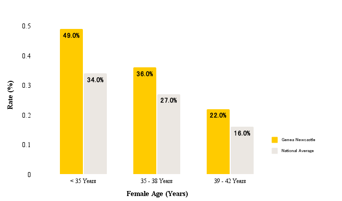 Female Age (Years)