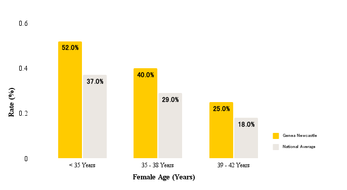 Female Age (Years)