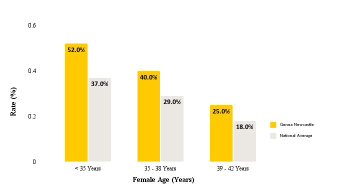 Female Age (Years)