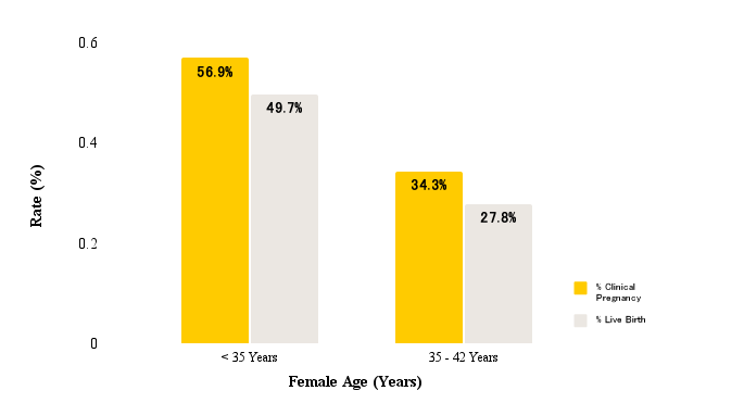 Female Age (Years)
