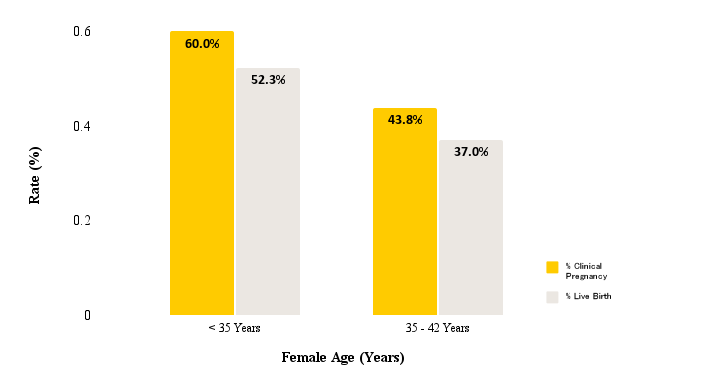 Female Age (Years)